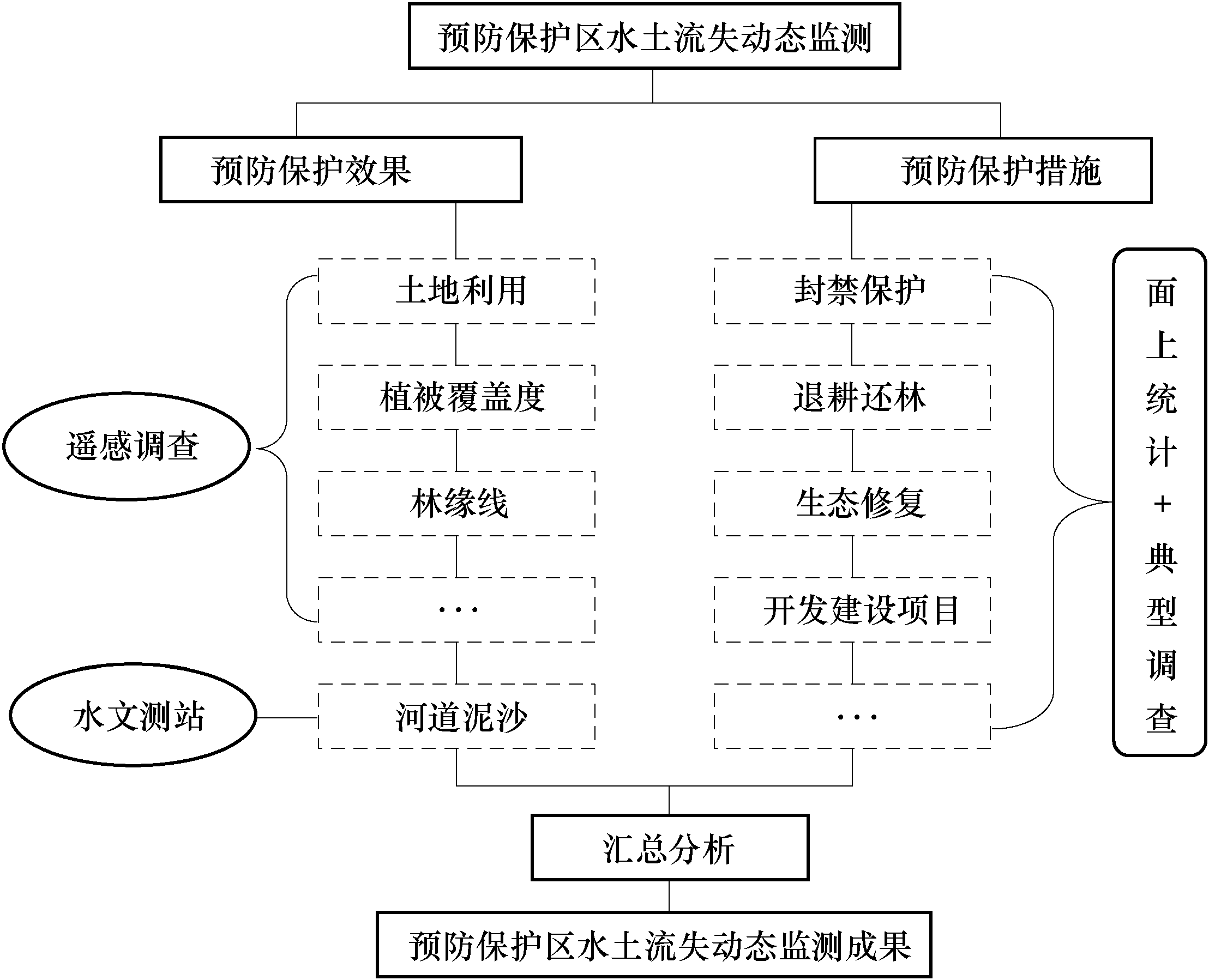 二、重点预防保护区监测技术路线